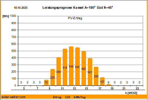 Vorhersagediagramm Kassel